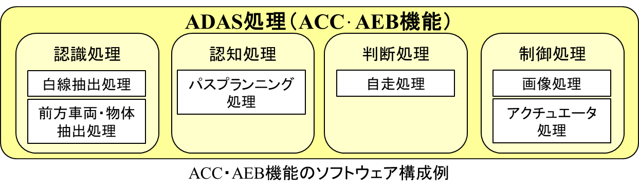 図 6: ACC・AEB機能のソフトウェア構成例